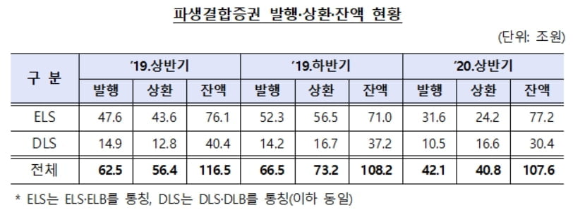 증권사 ELS 1조 손실…한투·삼성증권 `경영유의`