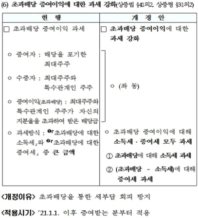 2020년 세법개정으로 초과배당 활용 딱, 1번 밖에 남지 않았습니다