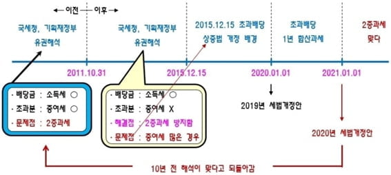 2020년 세법개정으로 초과배당 활용 딱, 1번 밖에 남지 않았습니다