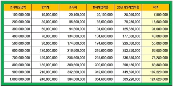 2020년 세법개정으로 초과배당 활용 딱, 1번 밖에 남지 않았습니다