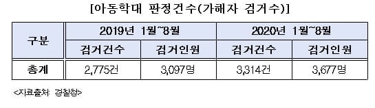 `코로나발 휴원`에 가정 내 아동학대 늘었다