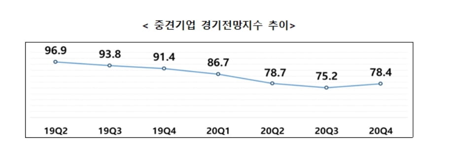 중견기업 경기전망, 코로나 확산 이후 첫 반등…"제조업 회복 기대↑"