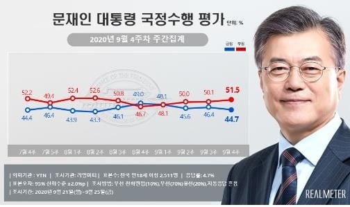 문대통령·민주당 지지율 동반 하락…文 부정평가 51.5%