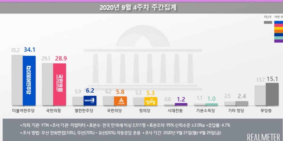 문 대통령 지지율 44.7%…부정평가 3주째 50%대