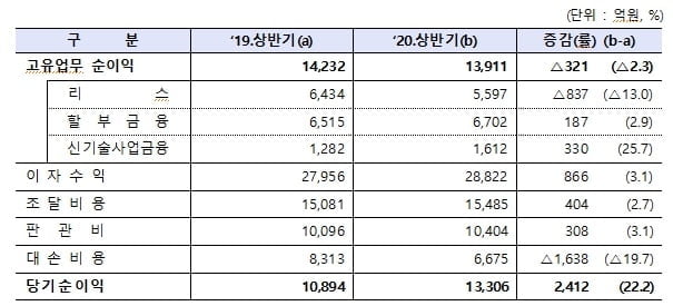 리스·할부 등 여신금융사, 상반기 순이익 22.2% 증가