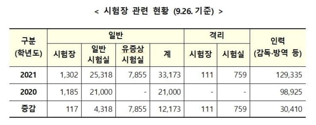 올해 수능 예정대로 12월3일…1주전부터 고교 원격수업