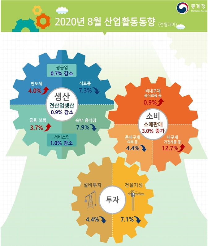 코로나19 재확산에 8월 산업생산 0.9%↓…소비 3.0%↑