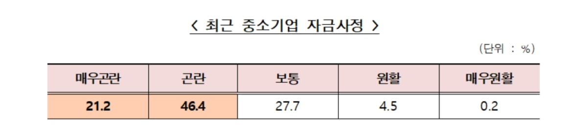 암울한 추석...자금난 中企 "상여금 지급 꿈도 못 꿔요"