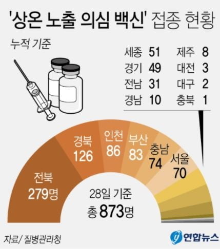 `상온 노출` 의심 독감백신 접종 873명…하루새 466명↑