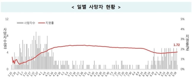 코로나19 사망자 이달에만 89명…위·중증 환자 100명대