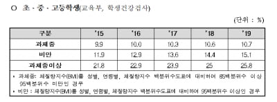 "아동 비만 예방하는 생활습관은?" 복지부, 교육영상 제공