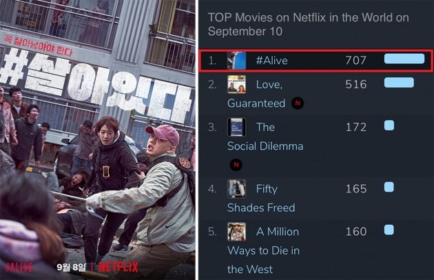 영화 '#살아있다'가 넷플릭스 글로벌 무비 차트 1위를 차지했다. / 사진제공=넷플릭스, 플릭스패트롤