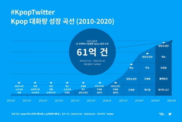 ▲사진 설명: #KpopTwitter 대화량 성장 곡선