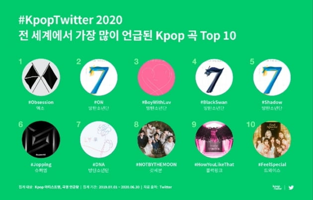 ▲사진 설명: 전 세계에서 가장 많이 언급된 K-POP곡 TOP10