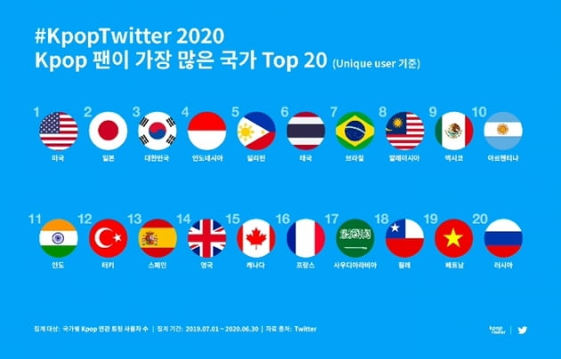 ▲사진 설명: 지난 1년간 K-POP 팬이 가장 많은 국가 TOP20