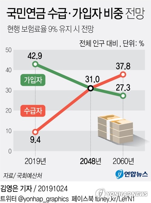 이대로면 40년후 국가채무비율 2배로…국민연금 2041년 적자전환