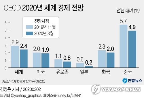 OECD, 한국 성장률 낮출까…2분기 기업 '코로나 충격'은 얼마나