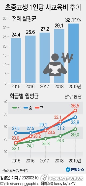 "광주 사립초교 학비 연간 1천만원…대학등록금 2배"