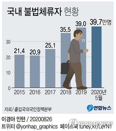 [불법체류 40만 시대] ① 코로나 탓 외국인 5명중 1명꼴로 급증