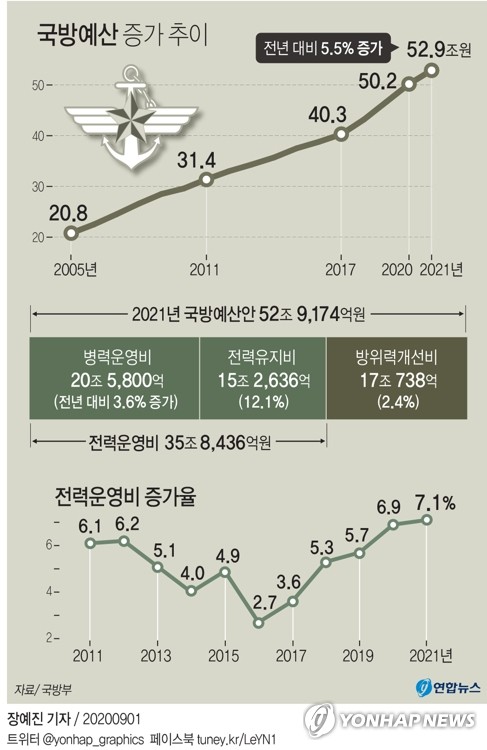 [2021예산] 내년 국방예산 52조9천억원…KF-X·차세대잠수함 등(종합)