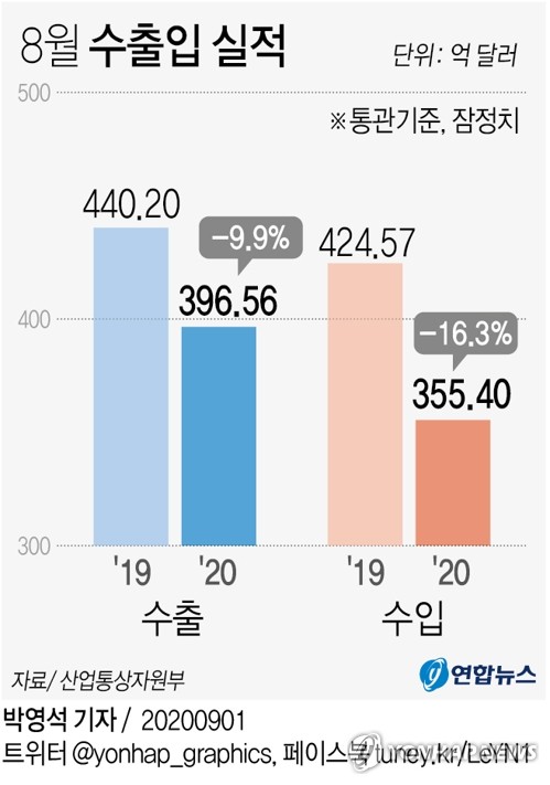 8월 수출 9.9%↓…가까스로 한 자릿수대 감소율(종합)