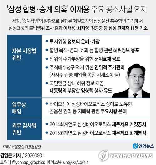 이재용 '시세조종·배임' 기소…검찰 "사익 위한 조직적 범죄"(종합2보)