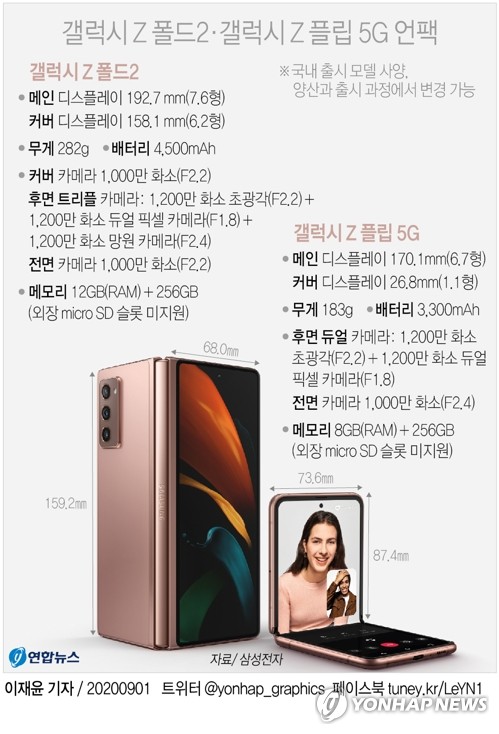 갤럭시Z폴드2, 화면 키우고 멀티태스킹 강화…가격은 그대로(종합)