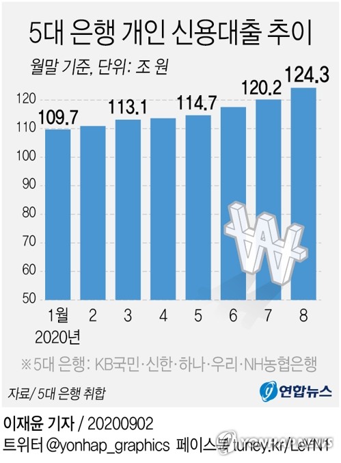 금융당국, 신용대출 조인다…은행권과 실무 작업 착수