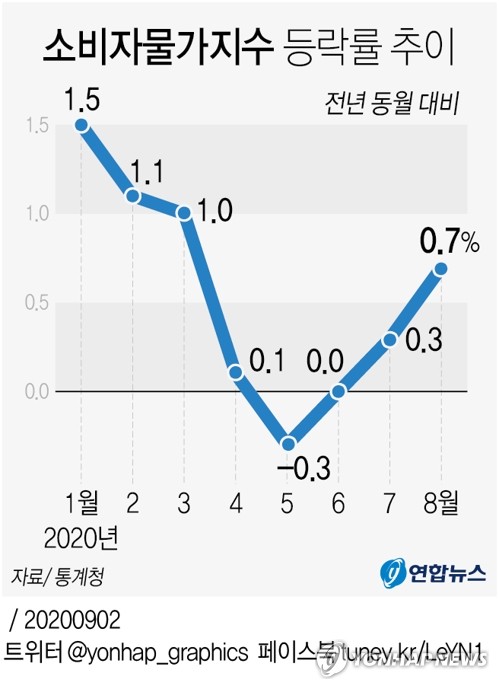 소비자물가 07↑…장마에 채소 등 식품 급등 전월세도 올라종합2보 | 한경닷컴