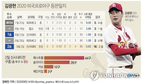 미국 언론 "김광현, 또 대단한 경기…신인왕 가능해"(종합)
