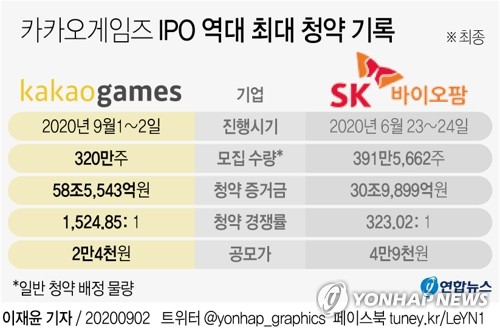 '청약 새역사' 카카오게임즈 10일 코스닥 상장