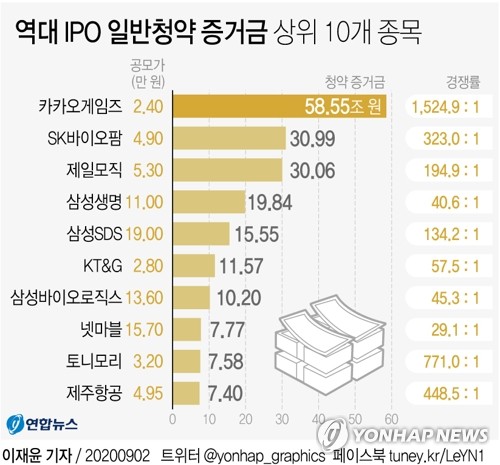 내달까지 15개사 공모주 일반청약…카카오게임즈 열풍 잇는다