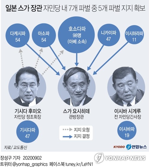'포스트 아베' 유력한 스가 관방 "아베 정권 확실히 계승"