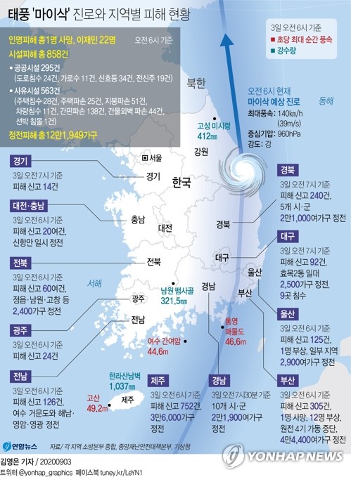 태풍 '마이삭'에 4명 사상·이재민 58명…시설피해 1천550건