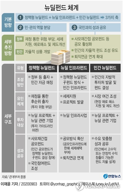 정책형 뉴딜펀드 20조 조성…"원본보장 효과 + 국채이자 이상"(종합2보)