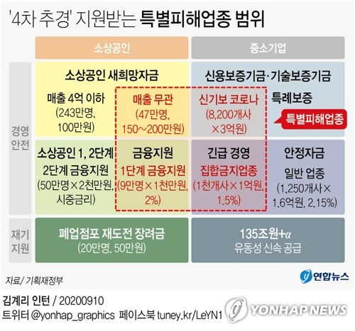 정부, 고용취약층·소상공인 지원금 '선지급 후확인'(종합)
