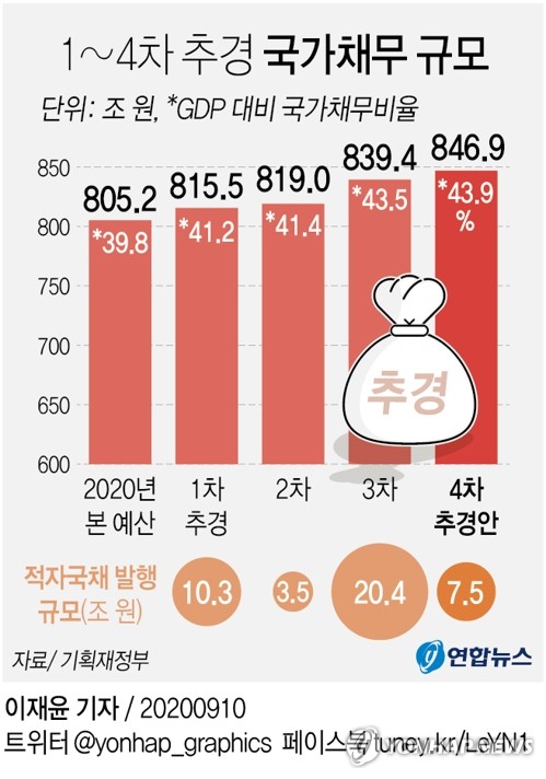 59년만의 4차추경에 더 어려워진 나라살림…내년 국가채무 953조(종합)