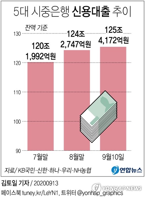 1%대 신용대출 금리 사라진다…전문직 연봉 2배 대출도 막힐듯(종합)