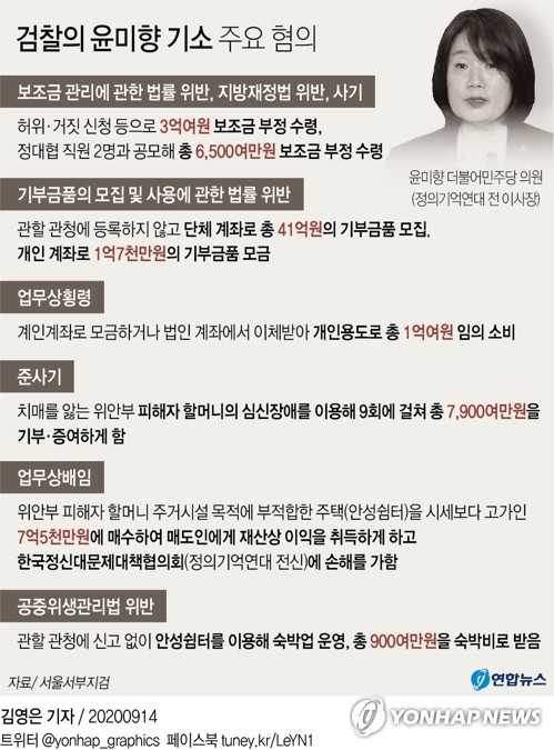 검찰, 윤미향 기소…"보조금 3억6천 부정수령·1억 개인유용"