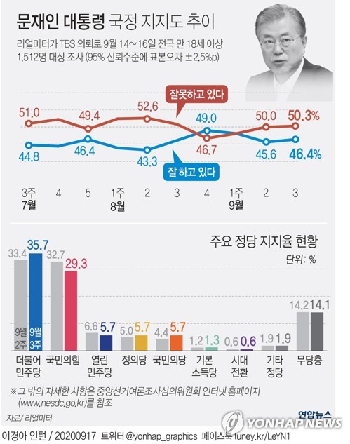 [고침] 정치("문대통령·민주 지지율 반등…여야 격차 오…)