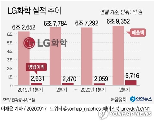 배터리 분사에 개미들 LG화학 내던져