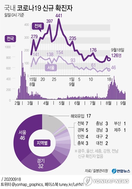 경기도 어제 신규확진 36명…감염경로 불명 8% "여전히 불안"