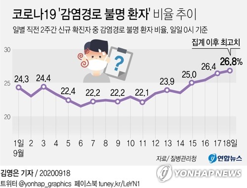 최근 2주간 감염경로 불분명 환자 26.8%…나흘째 최고치 경신(종합)