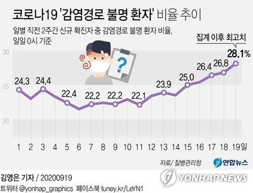 '감염경로 불분명' 비율 28.1%…"추석 대이동 전국 유행 우려"