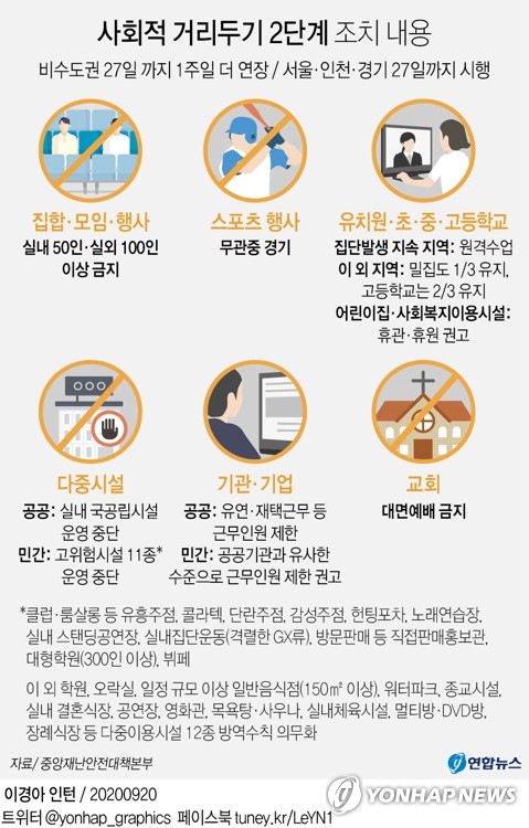 추석 전후 3주간 방역고삐 죈다…전국 27일까지 거리두기 2단계