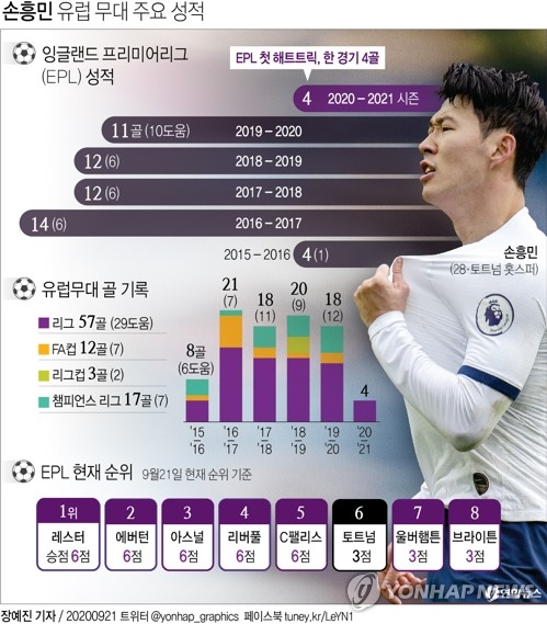 '리그컵 쉼표' 손흥민, 25일 유로파리그 3차 예선 출격 준비