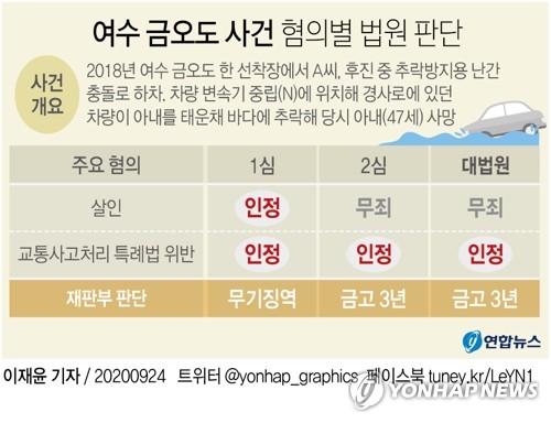 '금오도 사건' 무죄 확정됐지만 보험금 17억은 민사로 다툴듯