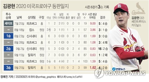 김광현, 30이닝 이상 평균자책점 ML 전체 1위…신인왕 가능할까