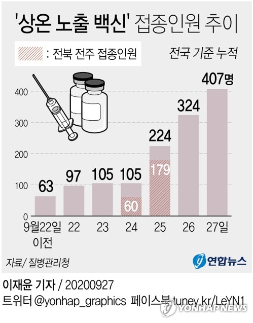 '상온 노출' 의심 독감백신 서울 등 10곳서 접종…1명 이상반응