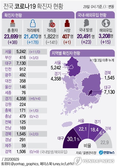 경기도 신규확진 10명…지역발생 6명, 49일 만에 한자릿수